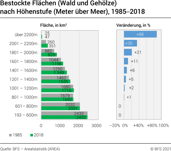 Bestockte Flächen (Wald und Gehölze) nach Höhenstufe, 1985–2018
