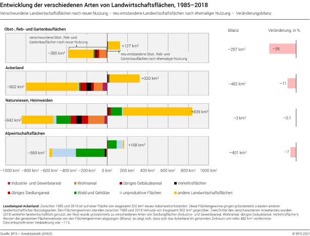 Entwicklung der verschiedenen Arten von Landwirtschaftsflächen, 1985–2018