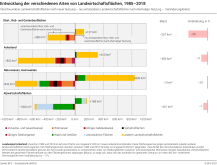 Entwicklung der verschiedenen Arten von Landwirtschaftsflächen, 1985–2018