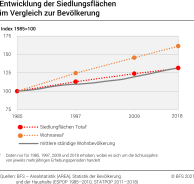 Entwicklung der Siedlungsflächen im Vergleich zur Bevölkerung