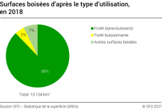 Surfaces boisées d’après le type d’utilisation, 2018