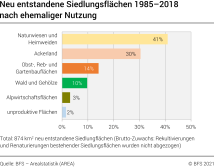 Neu entstandene Siedlungsflächen 1985–2018 nach ehemaliger Nutzung