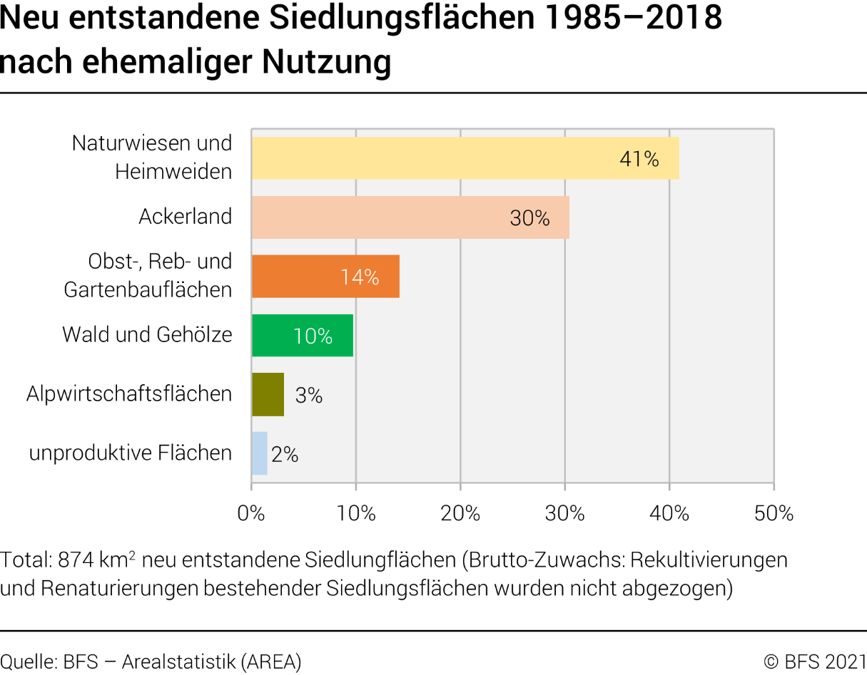 Neu entstandene Siedlungsflächen 1985–2018 nach ehemaliger Nutzung