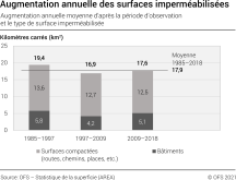 Augmentation annuelle des surfaces imperméabilisées, 1985 à 2018