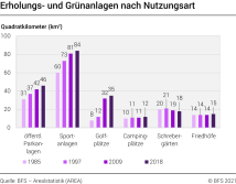 Erholungs- und Grünanlagen nach Nutzungsart, 1985-2018
