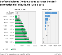 Surfaces boisées (forêt et autres surfaces boisées) en fonction de l’altitude, 1985 à 2018