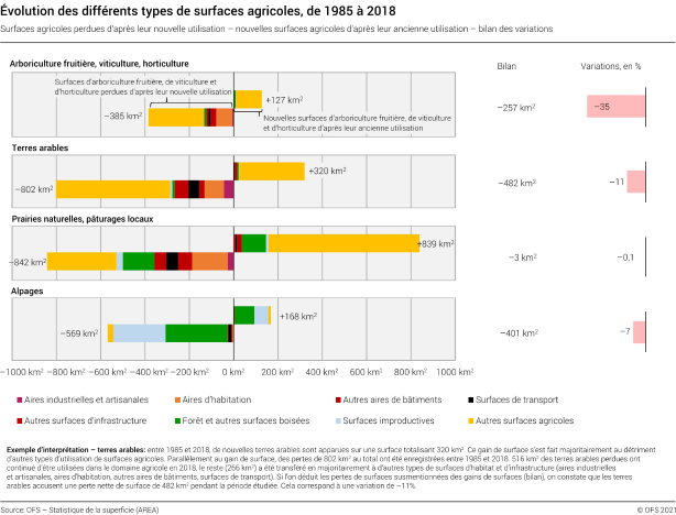 Évolution des différents types de surfaces agricoles 1985 à 2018