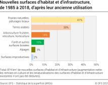 Nouvelles surfaces d'habitat et d'infrastructure de 1985 à 2018, d'après leur ancienne utilisation