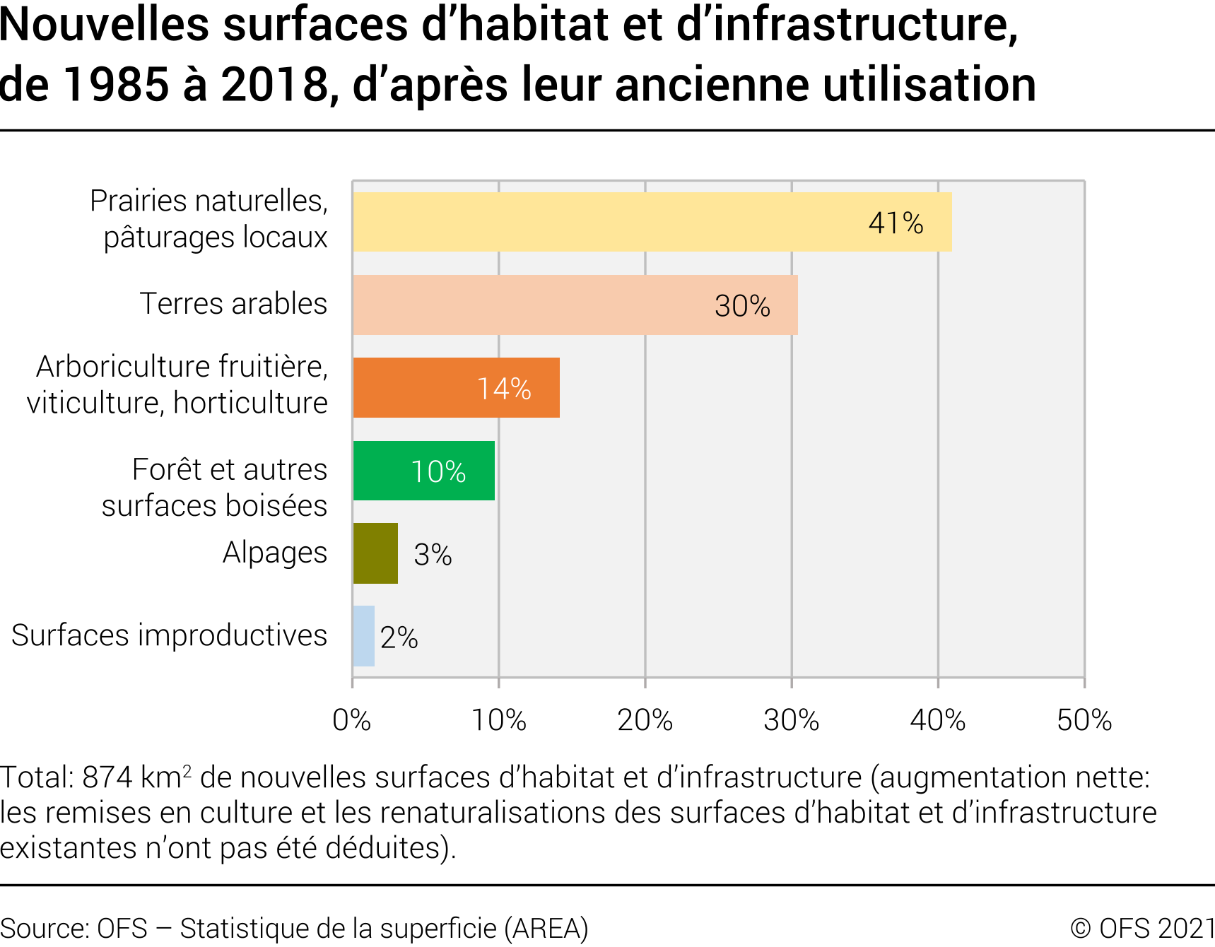Nouvelles surfaces d'habitat et d'infrastructure de 1985 à 2018, d'après leur ancienne utilisation