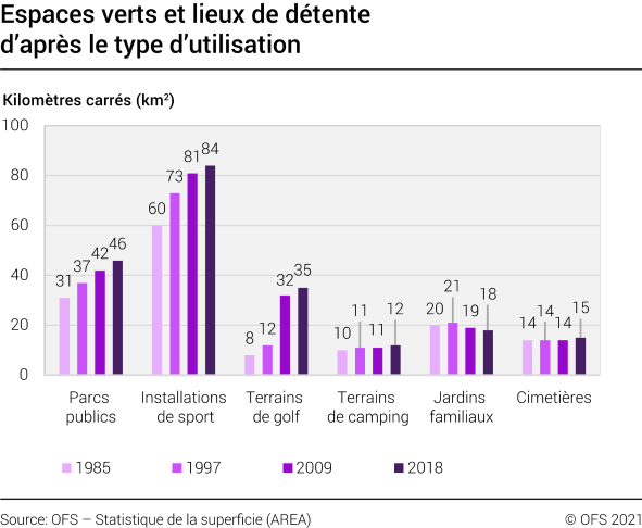 Espaces verts et lieux de détente d’après le type d’utilisation, 1985 à 2018