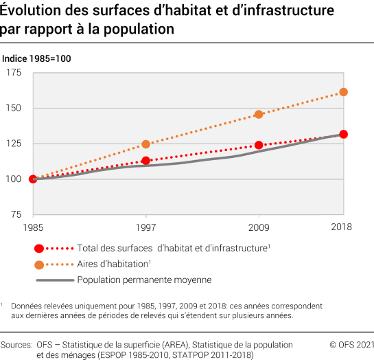 Évolution des surfaces d’habitat et d’infrastructure par rapport à la population