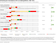 Entwicklung der verschiedenen Arten von Siedlungsflächen, 1985-2018