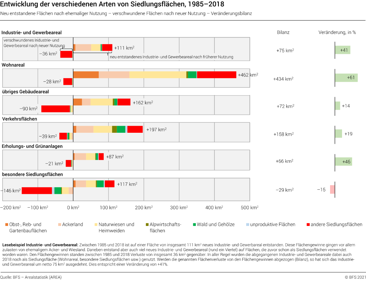 Entwicklung der verschiedenen Arten von Siedlungsflächen, 1985-2018