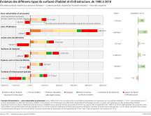 Évolution des différents types de surfaces d’habitat et d’infrastructure, 1985 à 2018