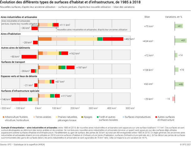 Évolution des différents types de surfaces d’habitat et d’infrastructure, 1985 à 2018