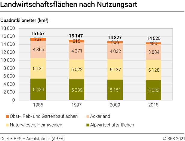 Landwirtschaftsflächen nach Nutzungsart 1985-2018