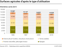 Surfaces agricoles d’après le type d’utilisation, 1985 à 2018