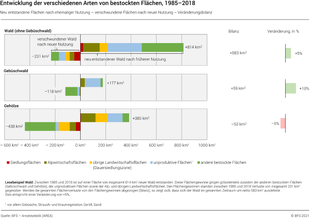Entwicklung der verschiedenen Arten von bestockten Flächen, 1985–2018