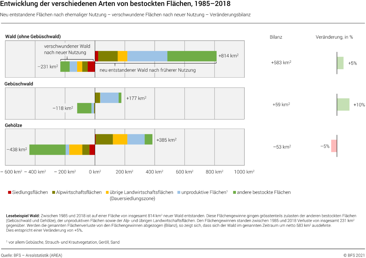 Entwicklung der verschiedenen Arten von bestockten Flächen, 1985–2018
