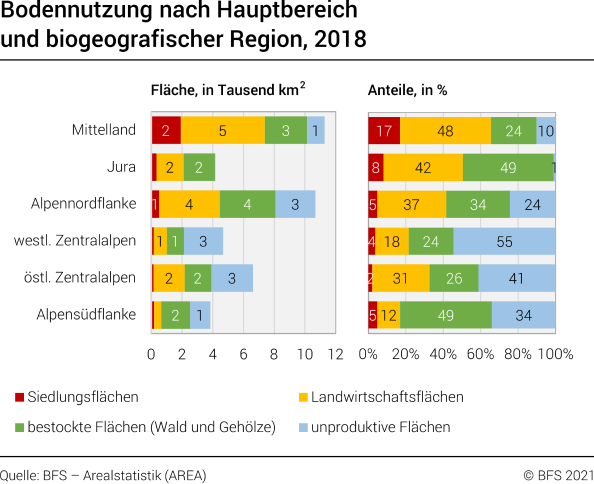 Bodennutzung nach Hauptbereich und biogeografischer Region, 2018