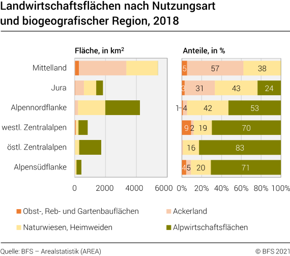 Landwirtschaftsflächen nach Nutzungsart und biogeografischer Region, 2018