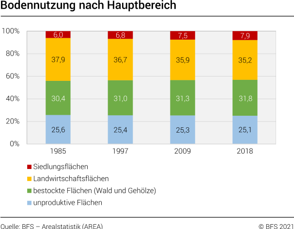 Bodennutzung nach Hauptbereichen, 1985-2018