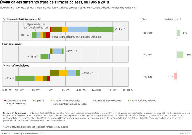Évolution des différents types de surfaces boisées, 1985 à 2018