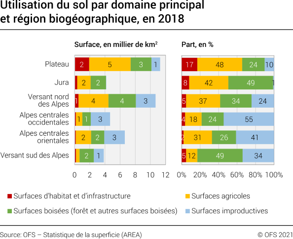 Utilisation du sol par domaine principal et région biogéographique, 2018