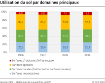 Utilisation du sol par domaines principaux, 1985 à 2018