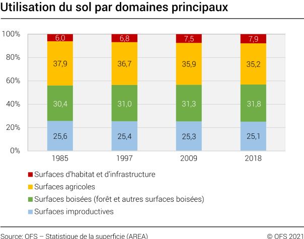 Utilisation du sol par domaines principaux, 1985 à 2018