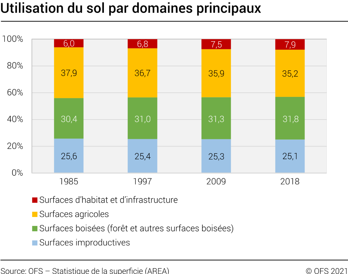 Utilisation du sol par domaines principaux, 1985 à 2018