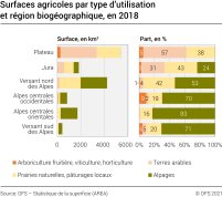 Surfaces agricoles par type d’utilisation et région biogéographique, 2018