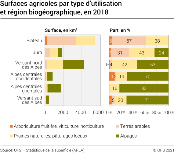 Surfaces agricoles par type d’utilisation et région biogéographique, 2018