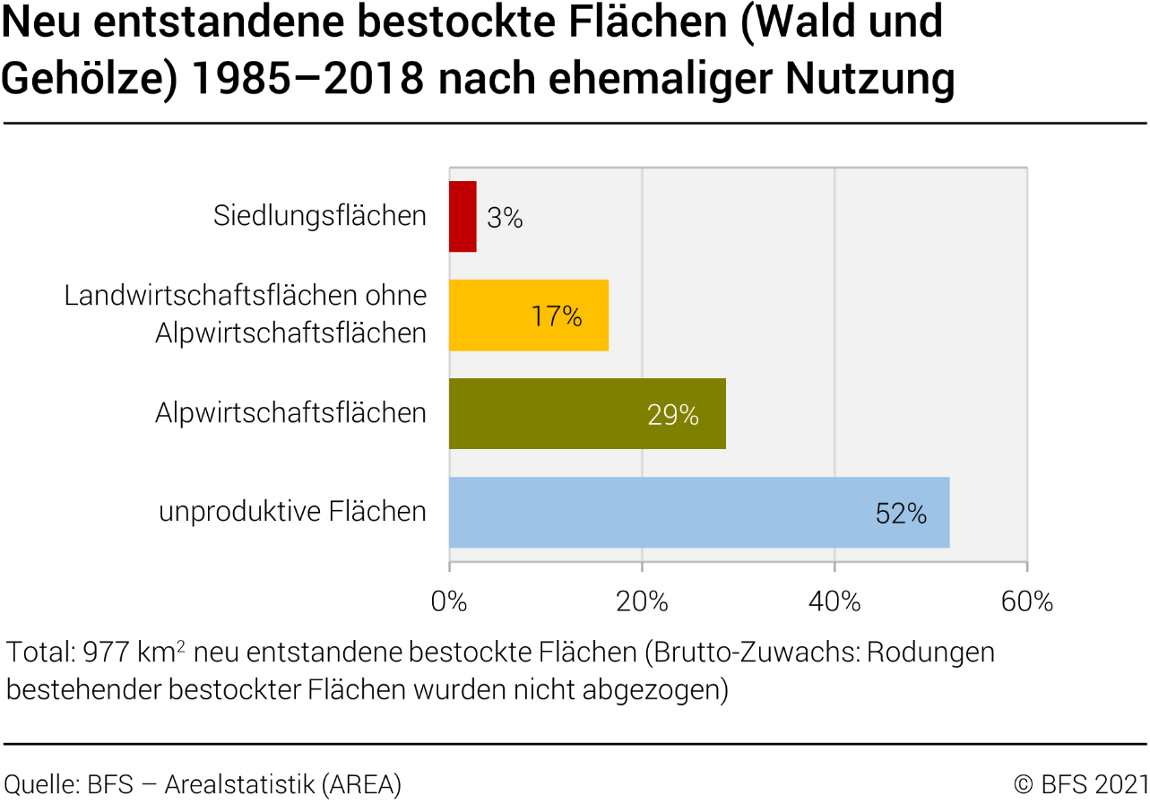 Neu entstandene bestockte Flächen (Wald und Gehölze) 1985–2018 nach ehemaliger Nutzung