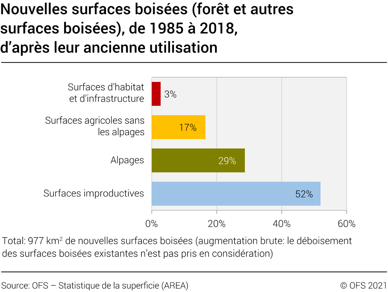 Nouvelles surfaces boisées (forêt et autres surfaces boisées), de 1985 à 2018, d’après leur ancienne utilisation
