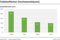 Feldobstflächen (Hochstammbäume) 1985-2018