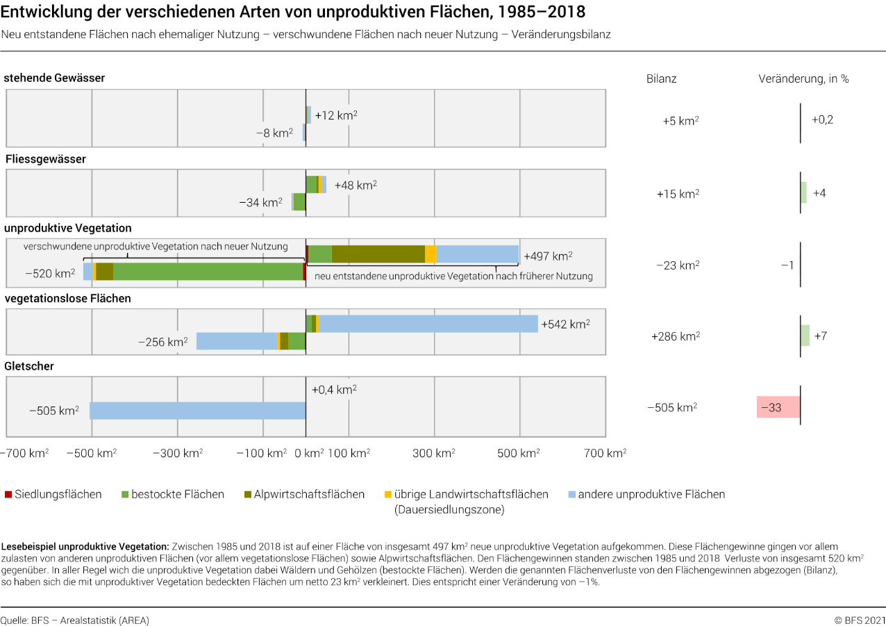 Entwicklung der verschiedenen Arten von unproduktiven Flächen, 1985–2018