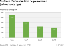 Surfaces d’arbres fruitiers de plein champ (arbres haute tige), 1985 à 2018