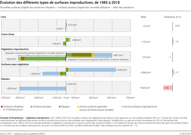 Évolution des différents types de surfaces improductives, 1985 à 2018