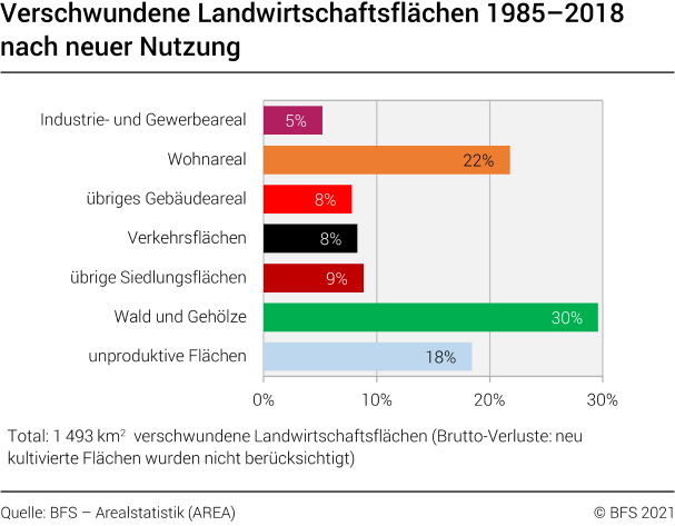 Verschwundene Landwirtschaftsflächen 1985–2018 nach neuer Nutzung