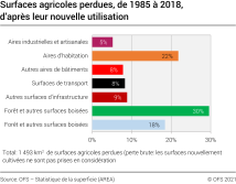 Surfaces agricoles perdues, de 1985 à 2018, d’après leur nouvelle utilisation