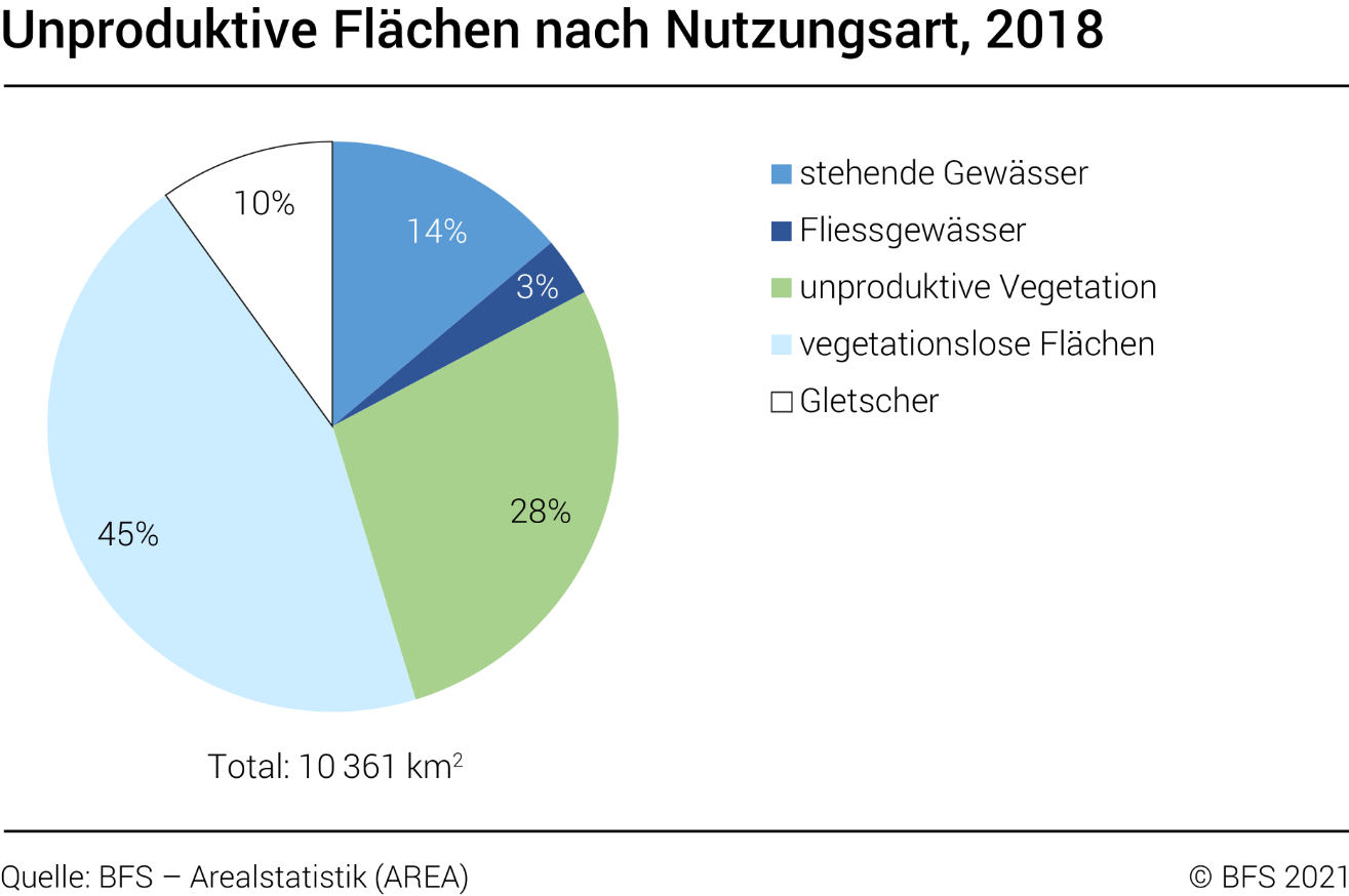 Unproduktive Flächen nach Nutzungsart, 2018