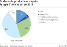 Surfaces improductives d’après le type d’utilisation, 2018