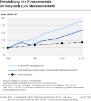 Entwicklung des Strassenareals im Vergleich zum Strassenverkehr