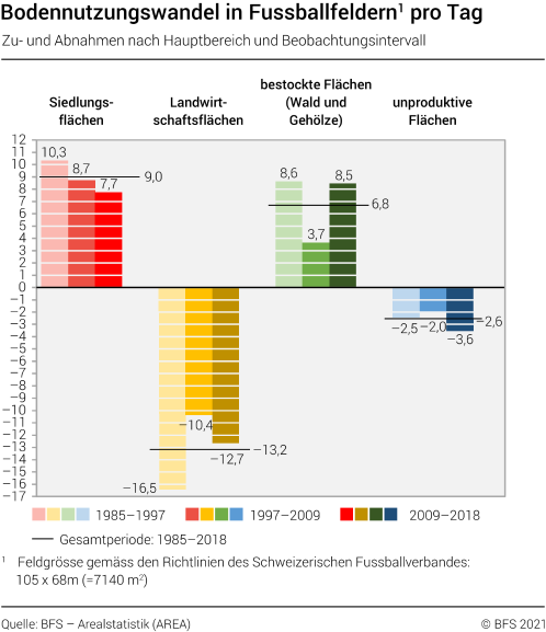Bodennutzungswandel in Fussballfeldern pro Tag