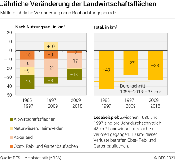 Jährliche Veränderung der Landwirtschaftsflächen 1985-2018