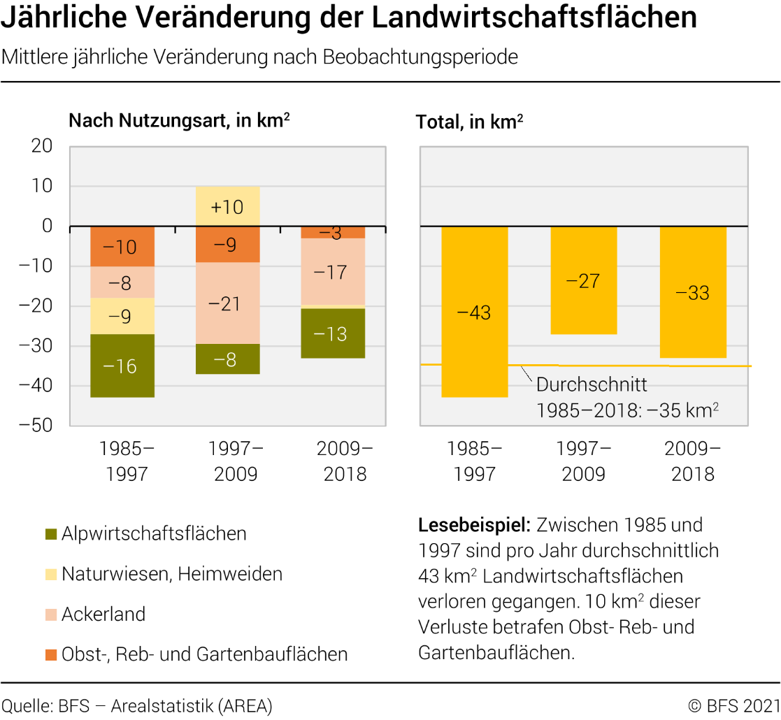 Jährliche Veränderung der Landwirtschaftsflächen 1985-2018