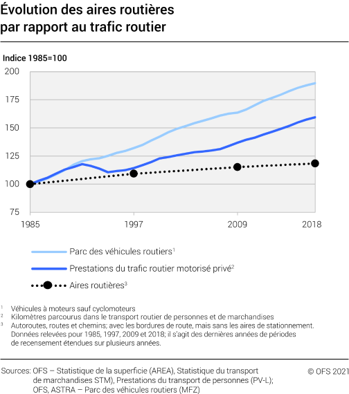Évolution des aires routières par rapport au trafic routier