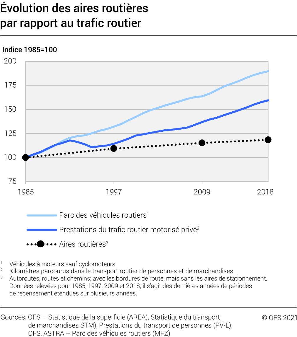 Évolution des aires routières par rapport au trafic routier