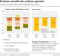 Évolution annuelle des surfaces agricoles, 1985 à 2018